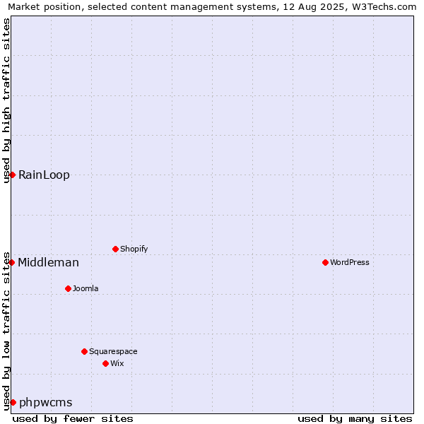 Market position of phpwcms vs. RainLoop vs. Middleman