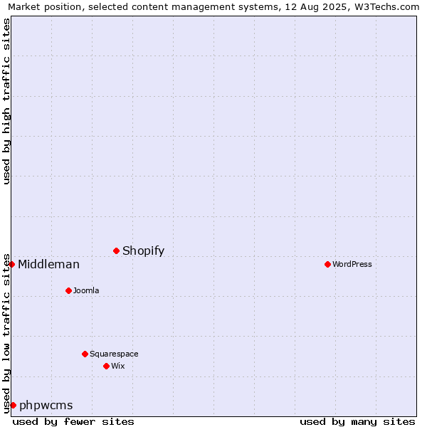 Market position of Shopify vs. phpwcms vs. Middleman