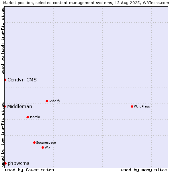 Market position of phpwcms vs. Cendyn CMS vs. Middleman