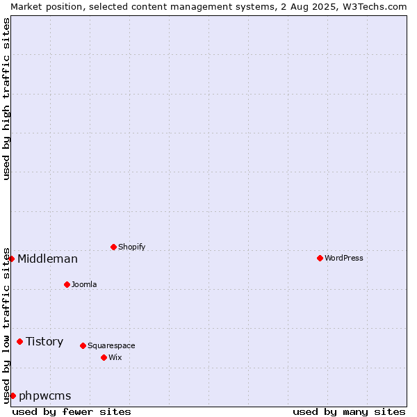 Market position of Tistory vs. phpwcms vs. Middleman