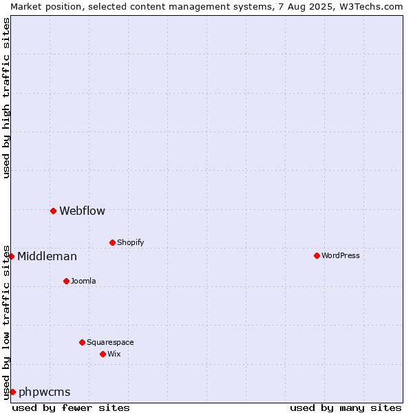 Market position of Webflow vs. phpwcms vs. Middleman