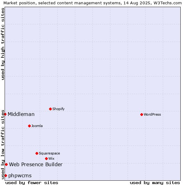 Market position of Web Presence Builder vs. phpwcms vs. Middleman
