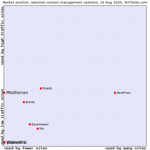 Market position of phpwcms vs. Middleman vs. WikkaWiki