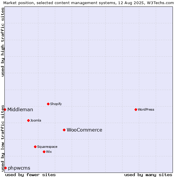 Market position of WooCommerce vs. phpwcms vs. Middleman