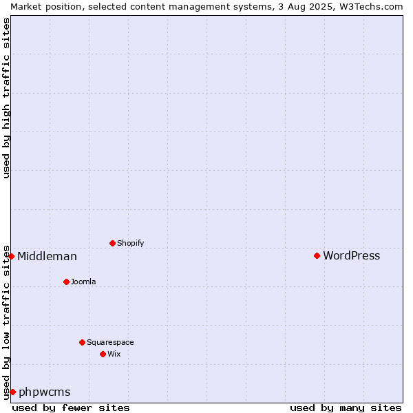 Market position of WordPress vs. phpwcms vs. Middleman