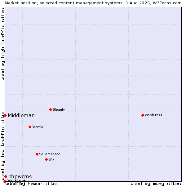 Market position of phpwcms vs. Middleman vs. Yo!Kart