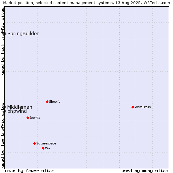 Market position of SpringBuilder vs. phpwind vs. Middleman