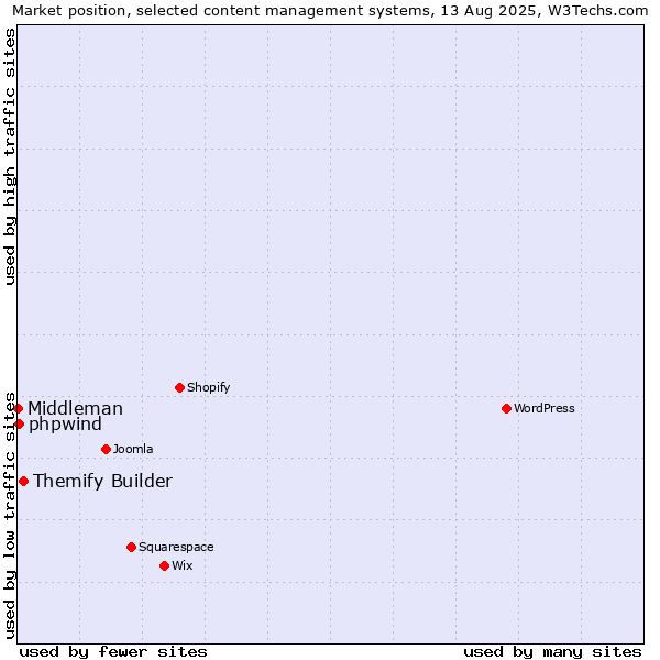 Market position of Themify Builder vs. phpwind vs. Middleman