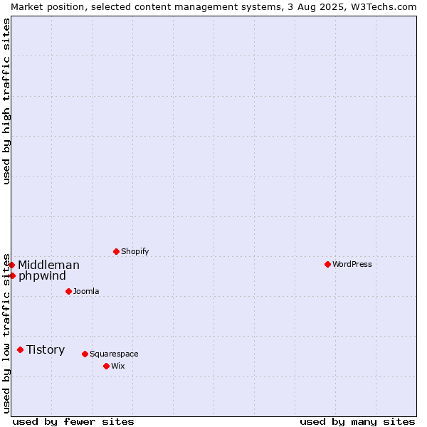 Market position of Tistory vs. phpwind vs. Middleman