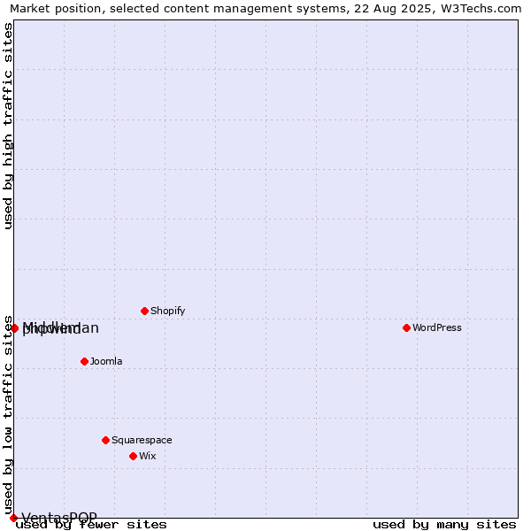 Market position of phpwind vs. Middleman vs. VentasPOP