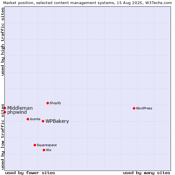 Market position of WPBakery vs. phpwind vs. Middleman