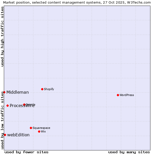 Market position of ProcessWire vs. webEdition vs. Middleman