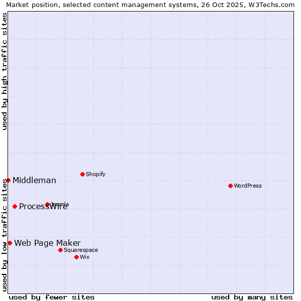Market position of ProcessWire vs. Web Page Maker vs. Middleman