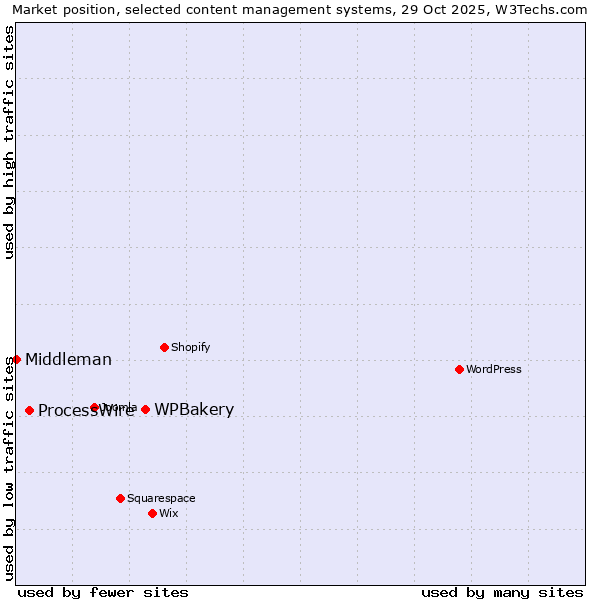Market position of WPBakery vs. ProcessWire vs. Middleman