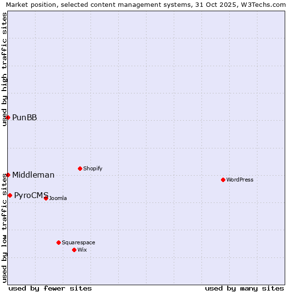 Market position of PyroCMS vs. PunBB vs. Middleman