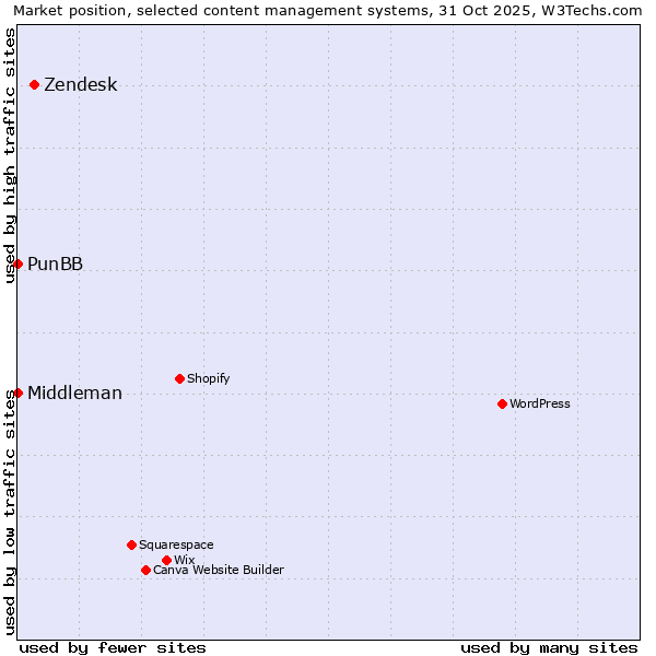 Market position of Zendesk vs. PunBB vs. Middleman
