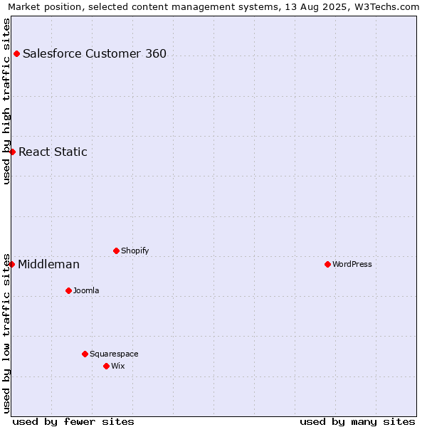 Market position of Salesforce Customer 360 vs. React Static vs. Middleman