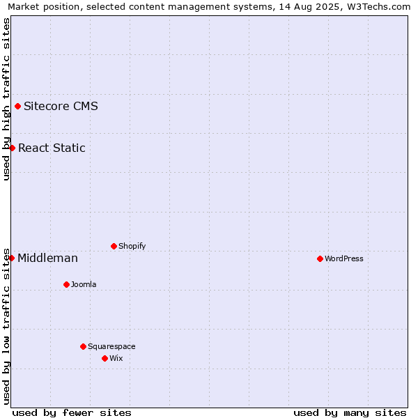 Market position of Sitecore CMS vs. React Static vs. Middleman