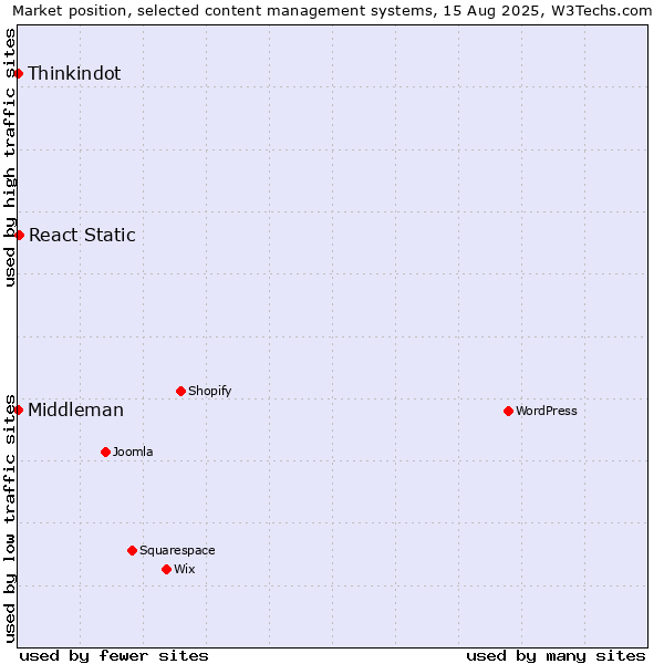 Market position of React Static vs. Thinkindot vs. Middleman
