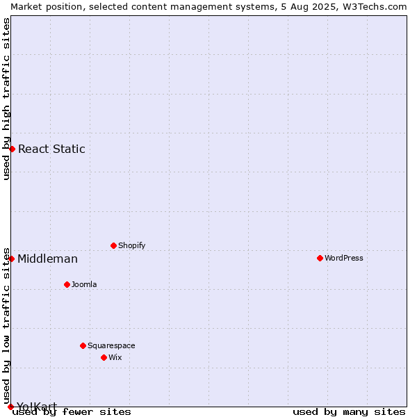Market position of React Static vs. Middleman vs. Yo!Kart