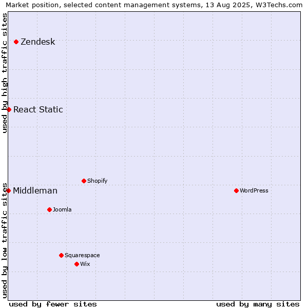 Market position of Zendesk vs. React Static vs. Middleman