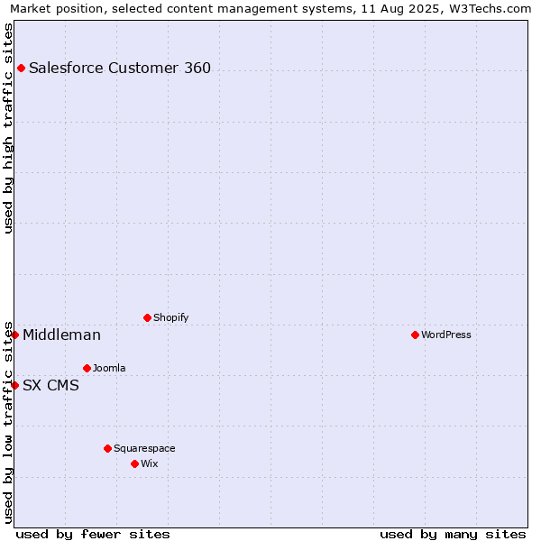 Market position of Salesforce Customer 360 vs. SX CMS vs. Middleman