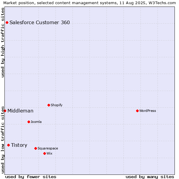 Market position of Tistory vs. Salesforce Customer 360 vs. Middleman