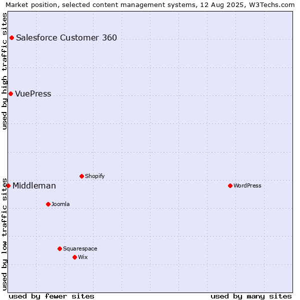 Market position of Salesforce Customer 360 vs. VuePress vs. Middleman