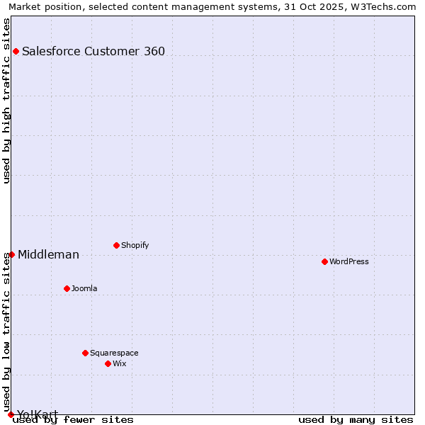 Market position of Salesforce Customer 360 vs. Middleman vs. Yo!Kart
