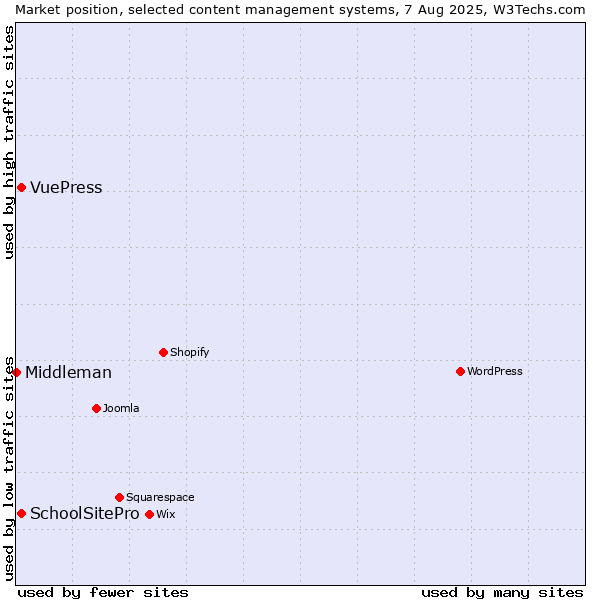 Market position of SchoolSitePro vs. VuePress vs. Middleman