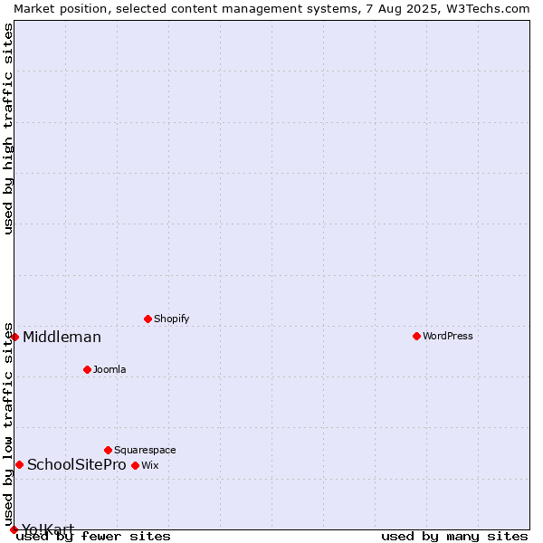 Market position of SchoolSitePro vs. Middleman vs. Yo!Kart