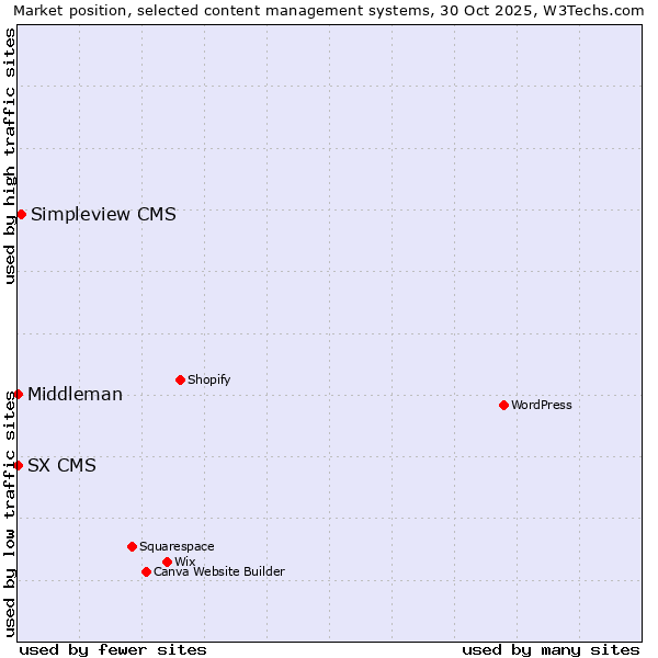 Market position of Simpleview CMS vs. SX CMS vs. Middleman