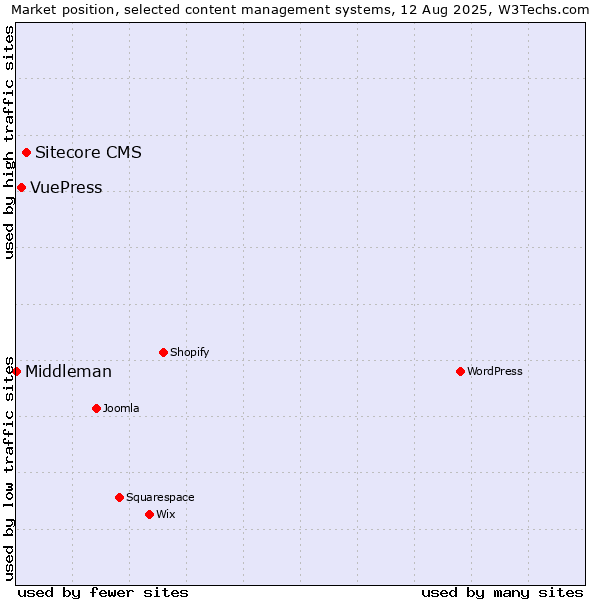 Market position of Sitecore CMS vs. VuePress vs. Middleman