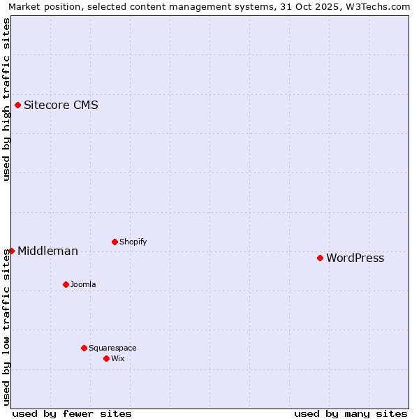 Market position of WordPress vs. Sitecore CMS vs. Middleman