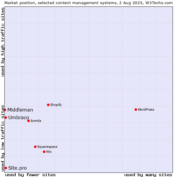 Market position of Umbraco vs. Site.pro vs. Middleman