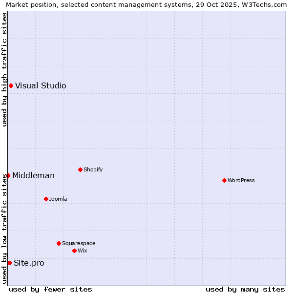 Market position of Visual Studio vs. Site.pro vs. Middleman