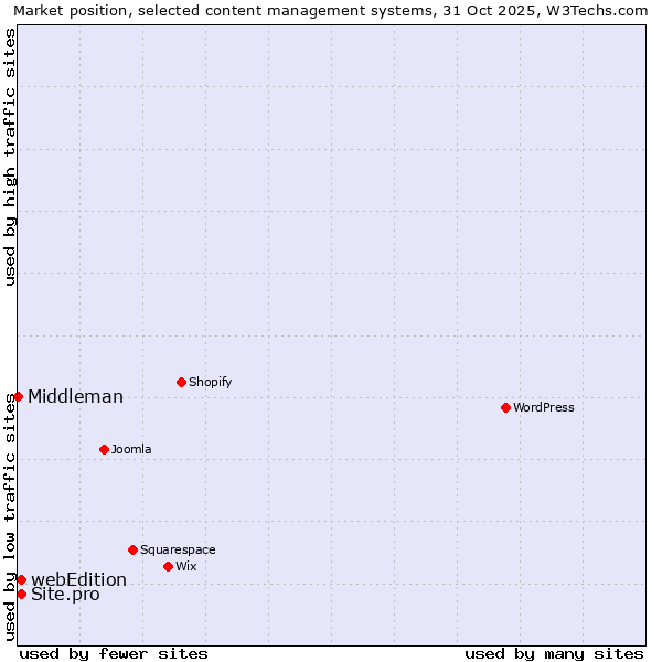 Market position of webEdition vs. Site.pro vs. Middleman