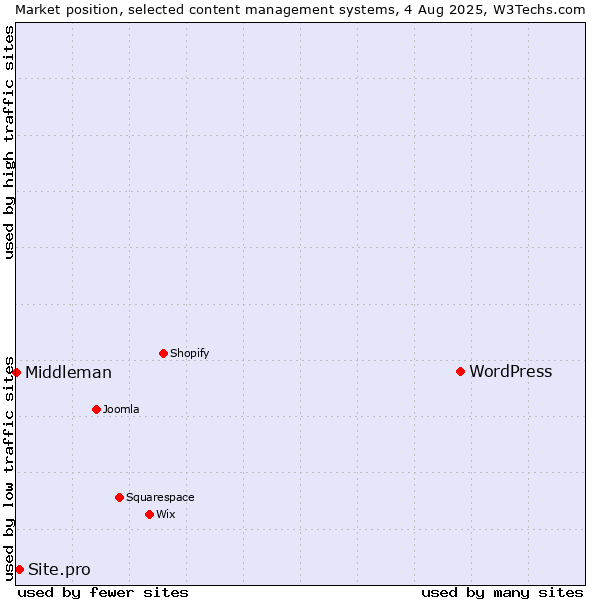 Market position of WordPress vs. Site.pro vs. Middleman