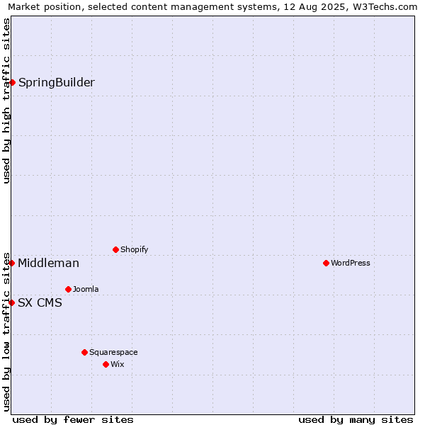 Market position of SpringBuilder vs. SX CMS vs. Middleman