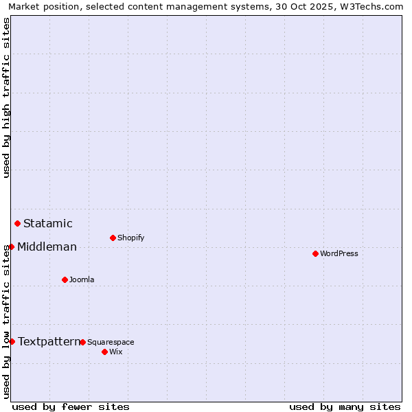 Market position of Statamic vs. Textpattern vs. Middleman
