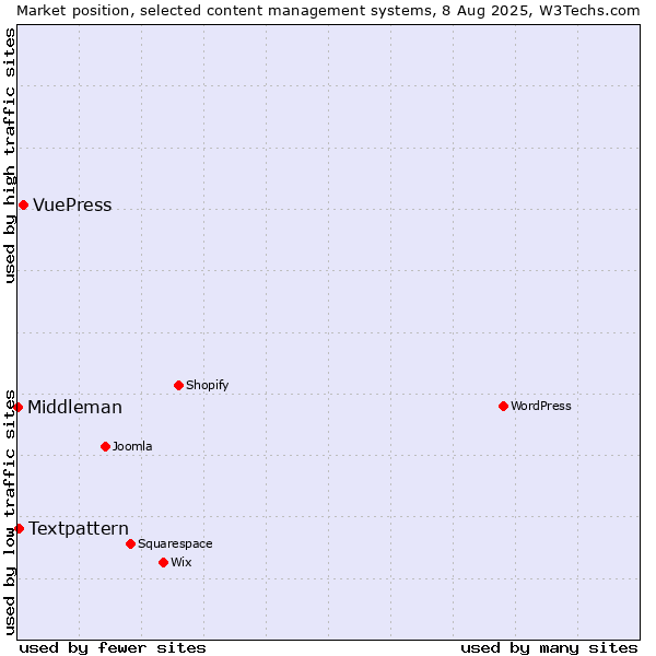 Market position of VuePress vs. Textpattern vs. Middleman