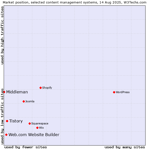 Market position of Tistory vs. Web.com Website Builder vs. Middleman