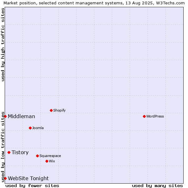 Market position of Tistory vs. Middleman vs. WebSite Tonight