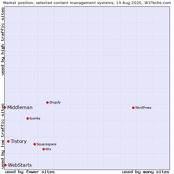 Market position of Tistory vs. WebStarts vs. Middleman