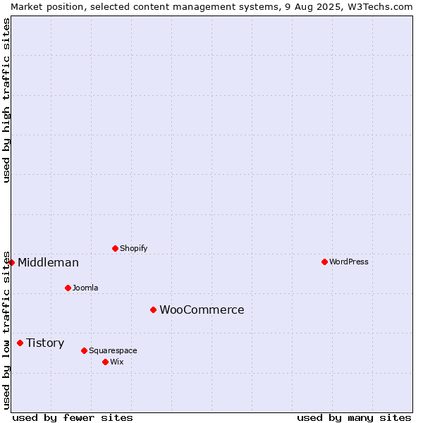 Market position of WooCommerce vs. Tistory vs. Middleman