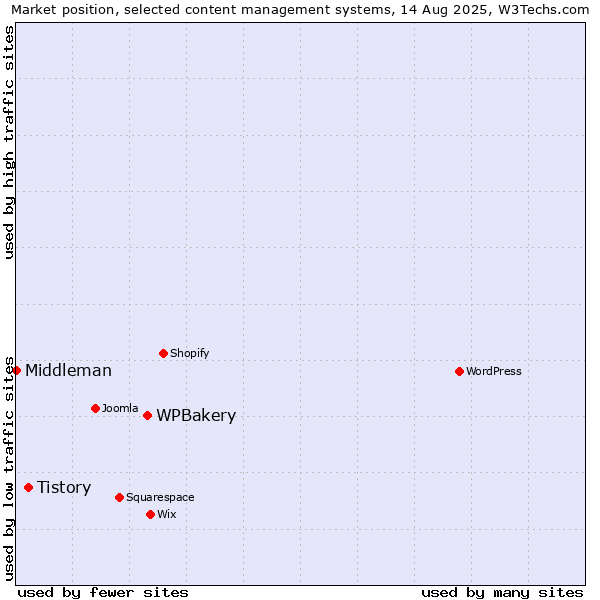 Market position of WPBakery vs. Tistory vs. Middleman