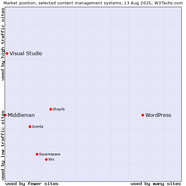 Market position of WordPress vs. Visual Studio vs. Middleman