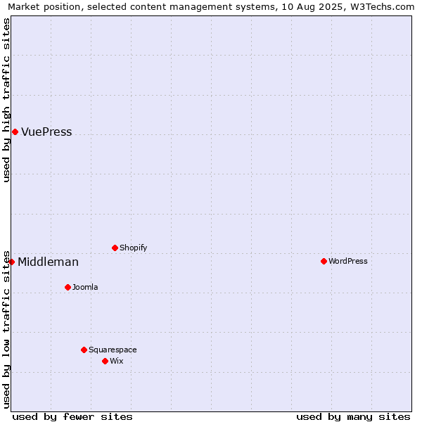 Market position of VuePress vs. Middleman
