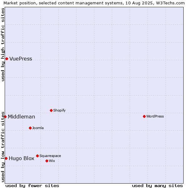 Market position of VuePress vs. Hugo Blox vs. Middleman