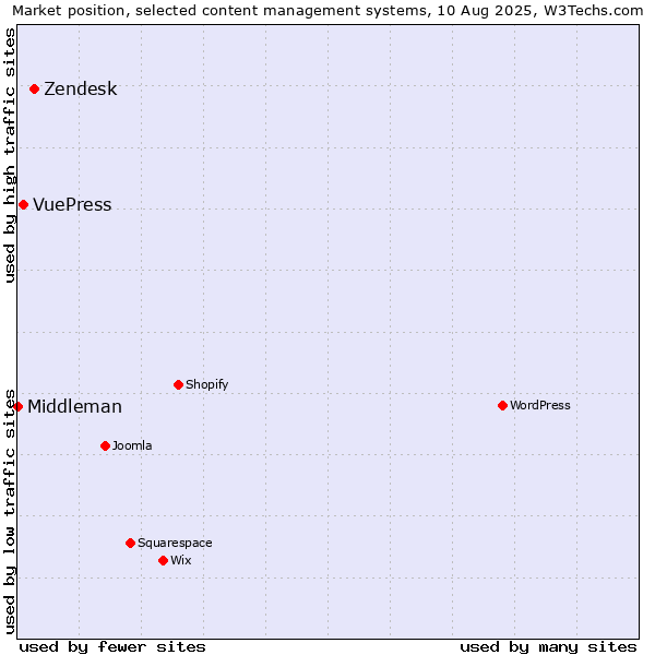 Market position of Zendesk vs. VuePress vs. Middleman